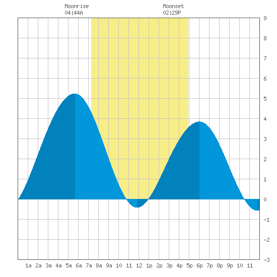 Bennett Creek tide chart for Sunday, January 10, 2021