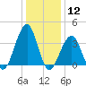 Bennett Creek tide chart for Tuesday, January 12, 2021