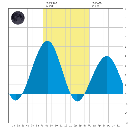 Bennett Creek tide chart for Wednesday, January 13, 2021