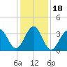 Bennett Creek tide chart for Monday, January 18, 2021