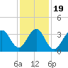 Bennett Creek tide chart for Tuesday, January 19, 2021