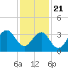 Bennett Creek tide chart for Thursday, January 21, 2021