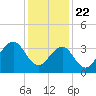 Bennett Creek tide chart for Friday, January 22, 2021