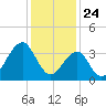 Bennett Creek tide chart for Sunday, January 24, 2021