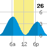 Bennett Creek tide chart for Tuesday, January 26, 2021