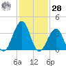 Bennett Creek tide chart for Thursday, January 28, 2021