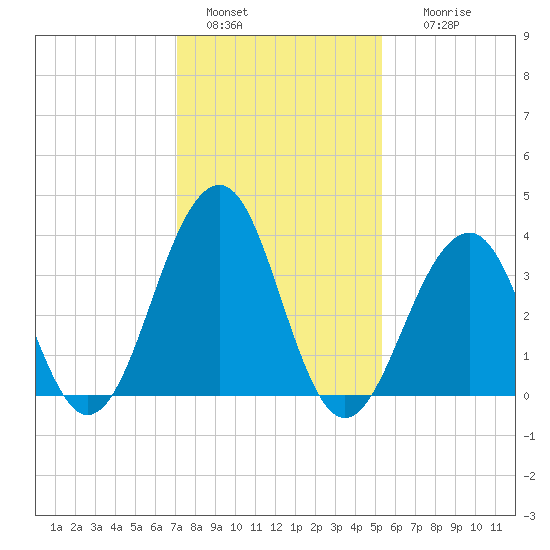 Bennett Creek tide chart for Saturday, January 30, 2021