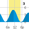 Bennett Creek tide chart for Sunday, January 3, 2021