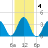 Bennett Creek tide chart for Monday, January 4, 2021
