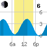 Bennett Creek tide chart for Wednesday, January 6, 2021