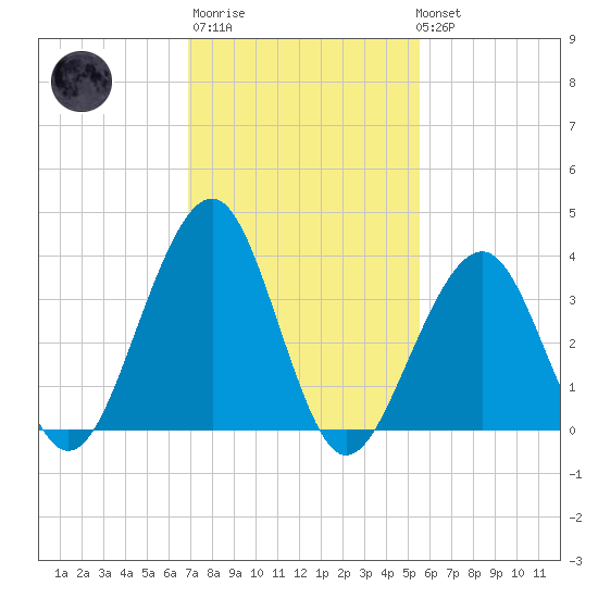 Bennett Creek tide chart for Thursday, February 11, 2021