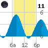 Bennett Creek tide chart for Thursday, February 11, 2021