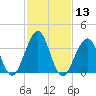 Bennett Creek tide chart for Saturday, February 13, 2021