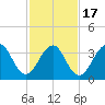 Bennett Creek tide chart for Wednesday, February 17, 2021