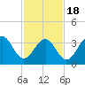 Bennett Creek tide chart for Thursday, February 18, 2021