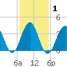 Bennett Creek tide chart for Monday, February 1, 2021