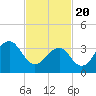 Bennett Creek tide chart for Saturday, February 20, 2021