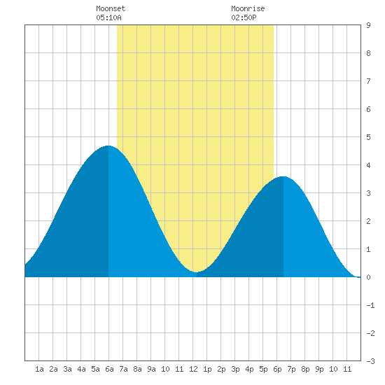 Bennett Creek tide chart for Wednesday, February 24, 2021