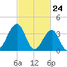 Bennett Creek tide chart for Wednesday, February 24, 2021