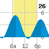 Bennett Creek tide chart for Friday, February 26, 2021
