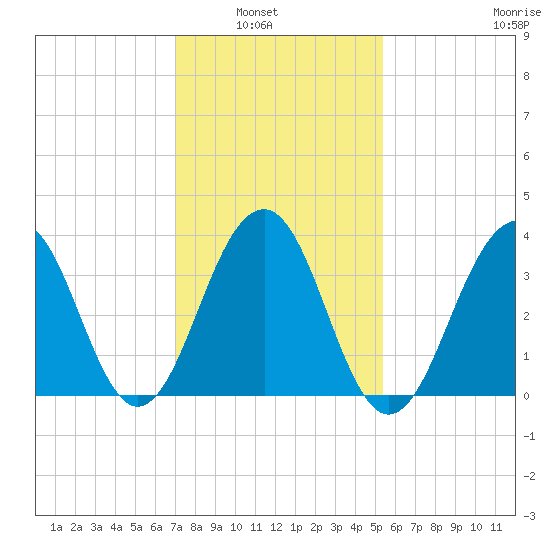 Bennett Creek tide chart for Tuesday, February 2, 2021