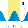 Bennett Creek tide chart for Wednesday, February 3, 2021