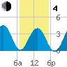 Bennett Creek tide chart for Thursday, February 4, 2021