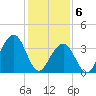 Bennett Creek tide chart for Saturday, February 6, 2021
