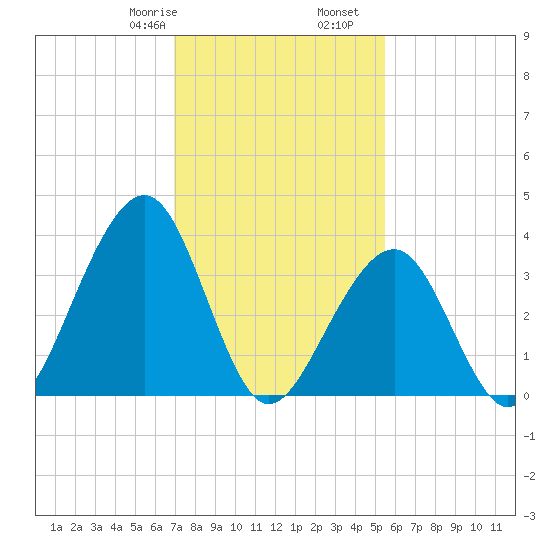 Bennett Creek tide chart for Monday, February 8, 2021