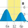 Bennett Creek tide chart for Monday, February 8, 2021