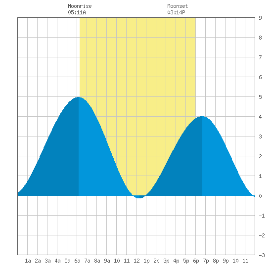 Bennett Creek tide chart for Wednesday, March 10, 2021