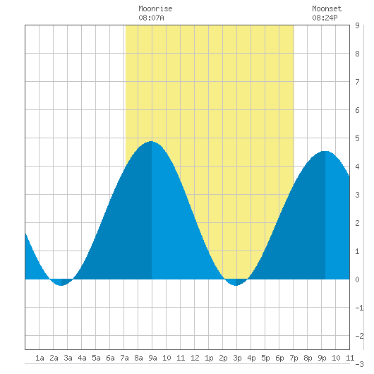 Bennett Creek tide chart for Sunday, March 14, 2021