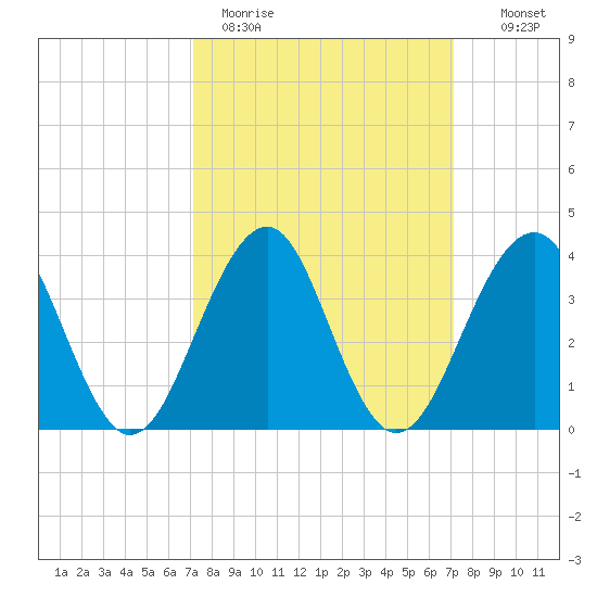 Bennett Creek tide chart for Monday, March 15, 2021