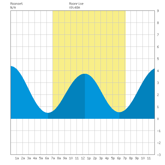 Bennett Creek tide chart for Thursday, March 18, 2021