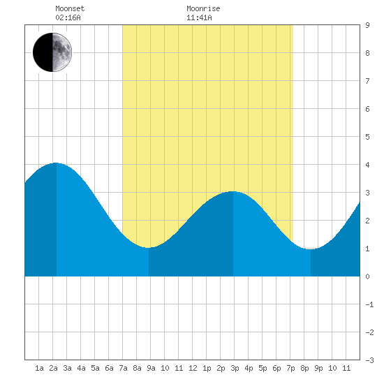 Bennett Creek tide chart for Sunday, March 21, 2021