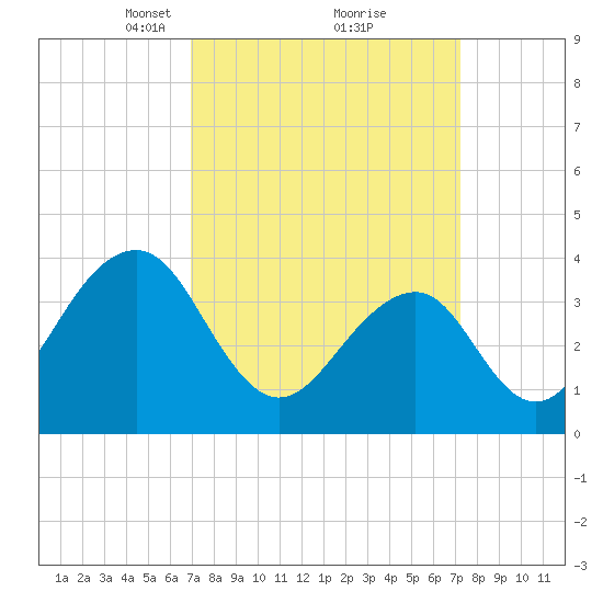 Bennett Creek tide chart for Tuesday, March 23, 2021