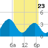 Bennett Creek tide chart for Tuesday, March 23, 2021