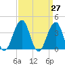 Bennett Creek tide chart for Saturday, March 27, 2021