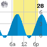 Bennett Creek tide chart for Sunday, March 28, 2021