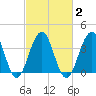 Bennett Creek tide chart for Tuesday, March 2, 2021