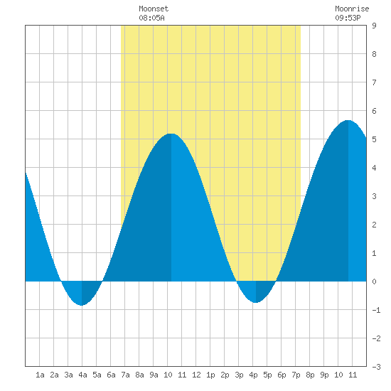 Bennett Creek tide chart for Tuesday, March 30, 2021