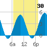 Bennett Creek tide chart for Tuesday, March 30, 2021