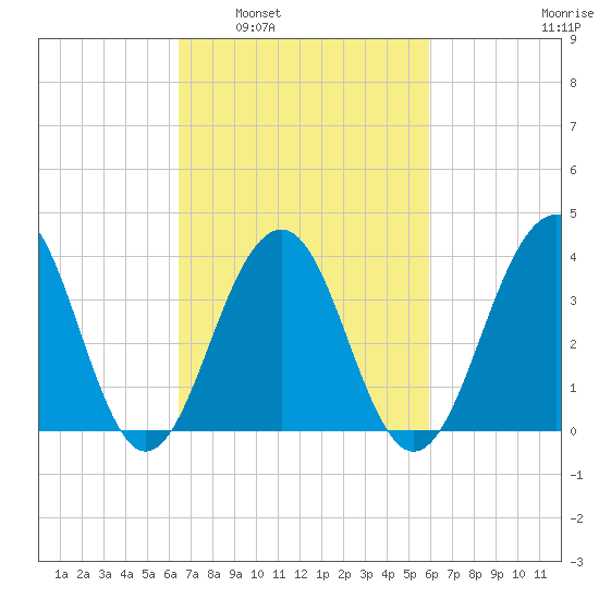 Bennett Creek tide chart for Wednesday, March 3, 2021