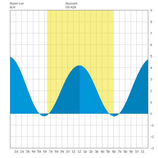 Bennett Creek tide chart for Thursday, March 4, 2021