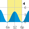 Bennett Creek tide chart for Thursday, March 4, 2021