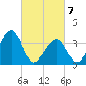 Bennett Creek tide chart for Sunday, March 7, 2021