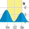 Bennett Creek tide chart for Tuesday, March 9, 2021