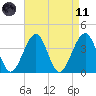 Bennett Creek tide chart for Sunday, April 11, 2021