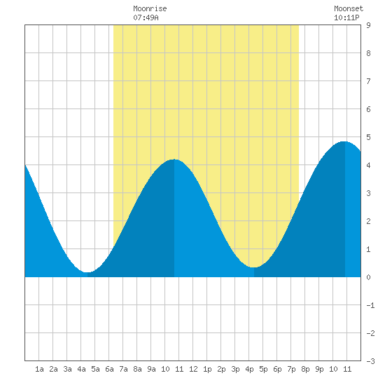 Bennett Creek tide chart for Wednesday, April 14, 2021