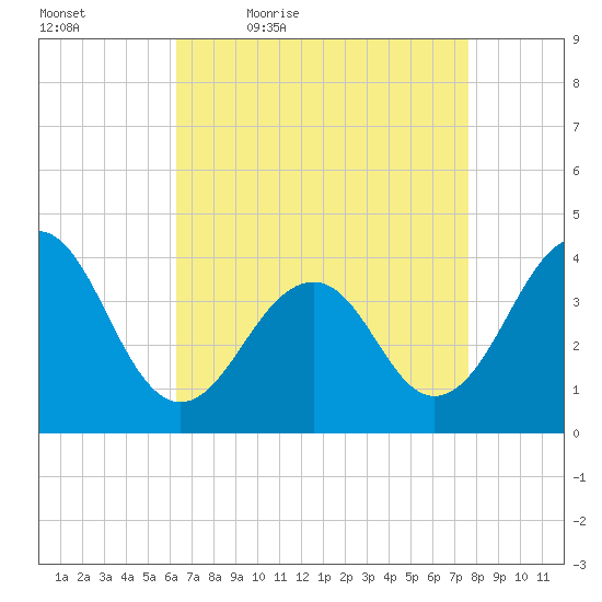 Bennett Creek tide chart for Saturday, April 17, 2021